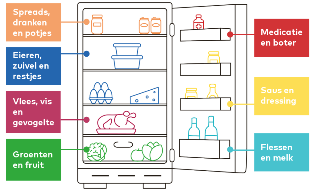 Infographic van een de koelkast indeling. Volgorde van boven naar onder. Bovenste deurschap: Medicatie en boter. Middelste deurschap: Saus en dressing. Onderste deurschap: Flessen en melk. Bovenste plank koelkast: Spreads, dranken en potjes. Middelste plank koelkast: eieren zuivel en restjes. Onderste plank koelkast: Vlees, vis en gevogelte. Groentelade helemaal onderin de koelkast: Groenten en fruit